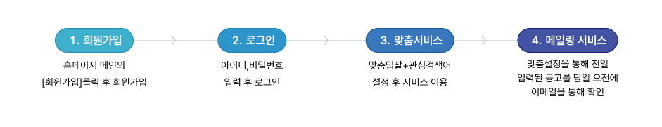 입찰정보 이용절차